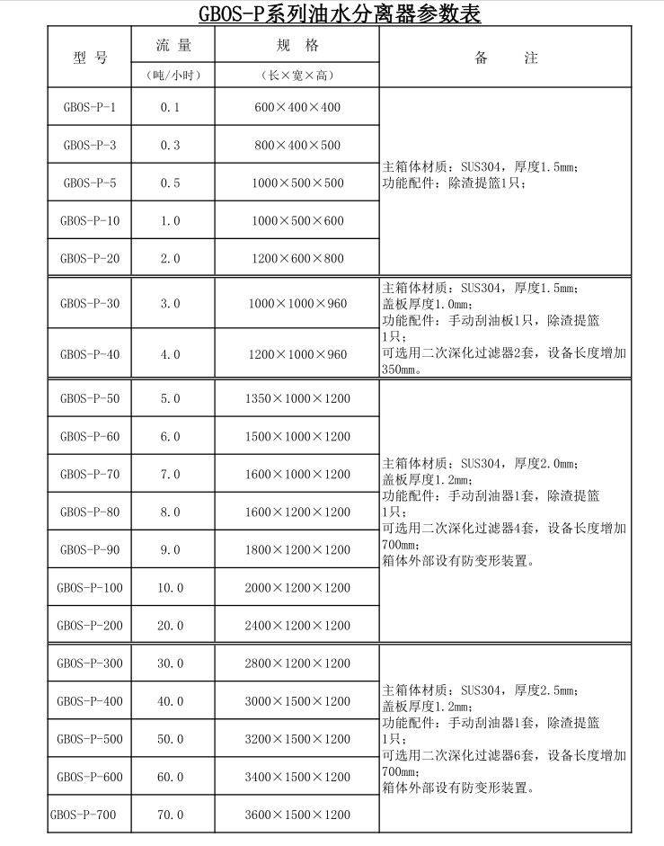 GBOS-P隔油池参数表