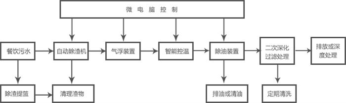 厨房油水分离器工作原理